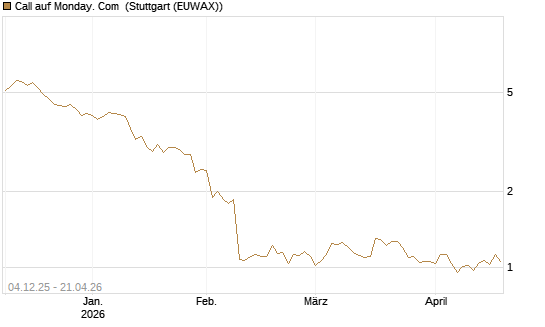 Call auf Monday. Com [Morgan Stanley & Co. Int. plc] Chart