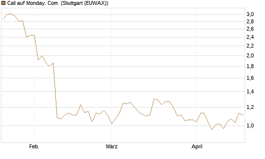 Call auf Monday. Com [Morgan Stanley & Co. Int. plc] Chart