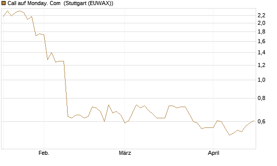 Call auf Monday. Com [Morgan Stanley & Co. Int. plc] Chart