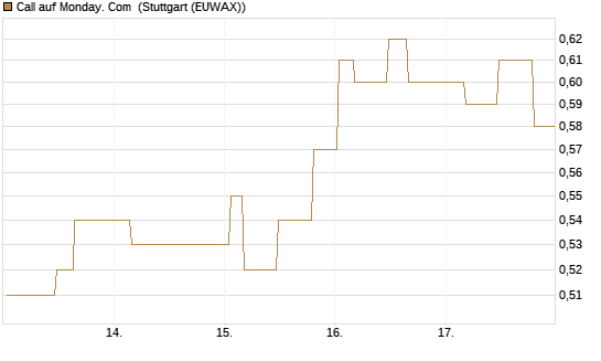 Call auf Monday. Com [Morgan Stanley & Co. Int. plc] Chart
