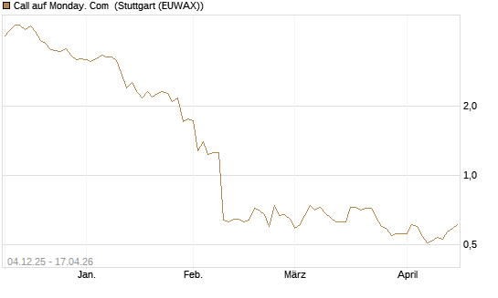 Call auf Monday. Com [Morgan Stanley & Co. Int. plc] Chart