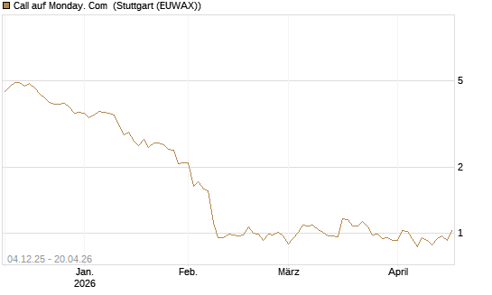 Call auf Monday. Com [Morgan Stanley & Co. Int. plc] Chart