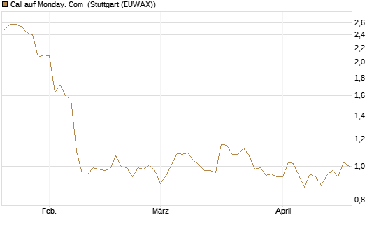 Call auf Monday. Com [Morgan Stanley & Co. Int. plc] Chart