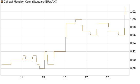 Call auf Monday. Com [Morgan Stanley & Co. Int. plc] Chart