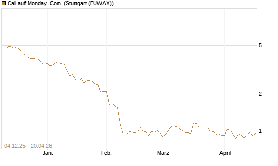 Call auf Monday. Com [Morgan Stanley & Co. Int. plc] Chart