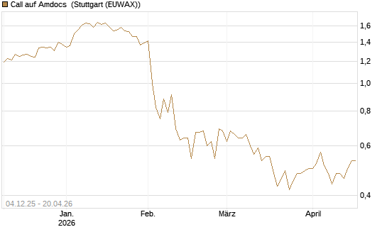 Call auf Amdocs [Morgan Stanley & Co. Int. plc] Chart