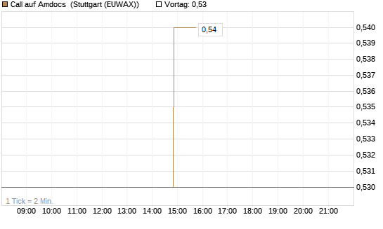 Call auf Amdocs [Morgan Stanley & Co. Int. plc] Chart