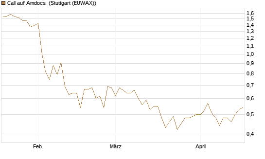 Call auf Amdocs [Morgan Stanley & Co. Int. plc] Chart