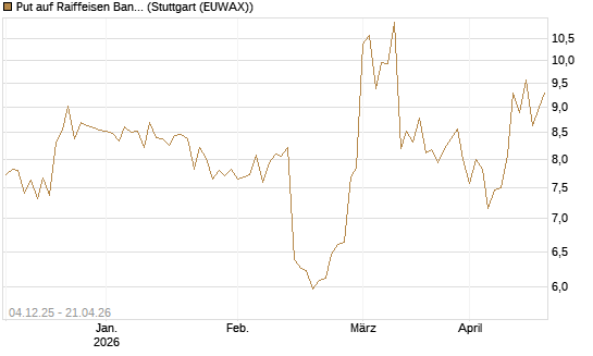 Put auf Raiffeisen Bank [Morgan Stanley & Co. Int. plc] Chart