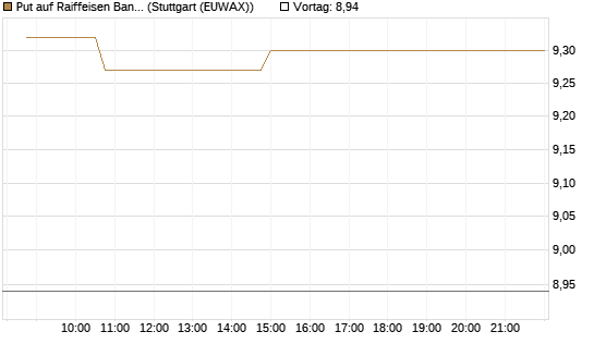 Put auf Raiffeisen Bank [Morgan Stanley & Co. Int. plc] Chart