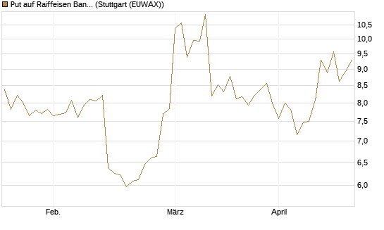 Put auf Raiffeisen Bank [Morgan Stanley & Co. Int. plc] Chart