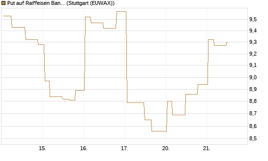 Put auf Raiffeisen Bank [Morgan Stanley & Co. Int. plc] Chart
