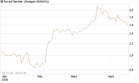 Put auf Bechtle [Morgan Stanley & Co. Int. plc] Chart