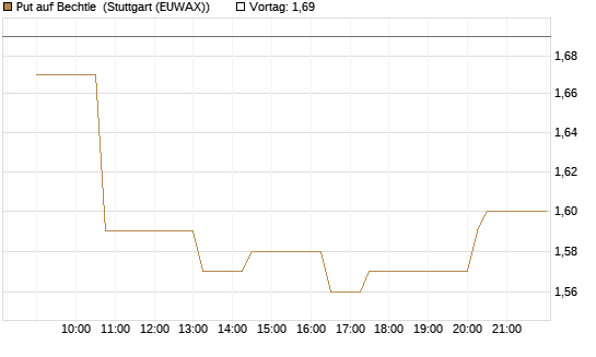 Put auf Bechtle [Morgan Stanley & Co. Int. plc] Chart
