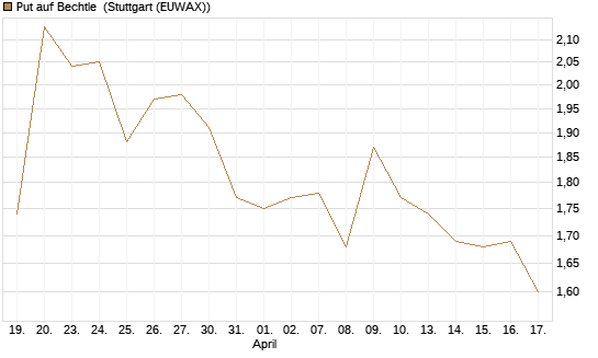 Put auf Bechtle [Morgan Stanley & Co. Int. plc] Chart