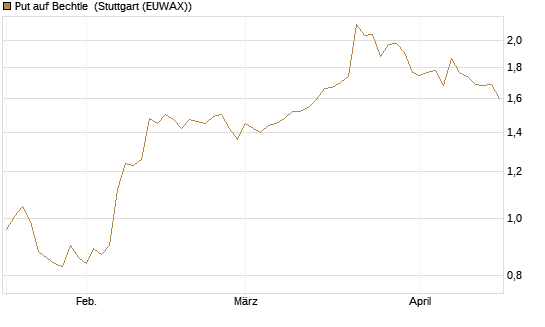 Put auf Bechtle [Morgan Stanley & Co. Int. plc] Chart