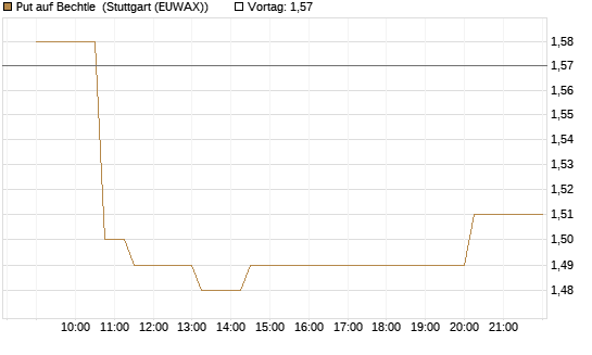Put auf Bechtle [Morgan Stanley & Co. Int. plc] Chart