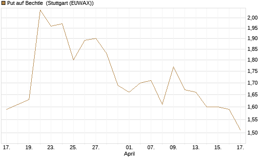 Put auf Bechtle [Morgan Stanley & Co. Int. plc] Chart