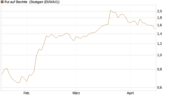 Put auf Bechtle [Morgan Stanley & Co. Int. plc] Chart