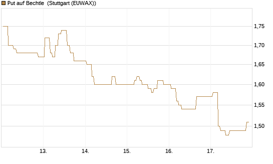 Put auf Bechtle [Morgan Stanley & Co. Int. plc] Chart