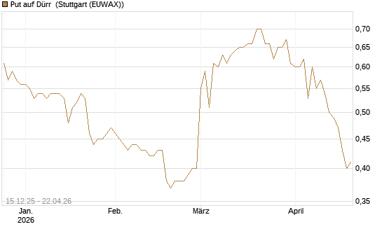 Put auf Dürr [Morgan Stanley & Co. Int. plc] Chart