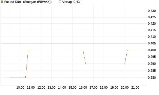 Put auf Dürr [Morgan Stanley & Co. Int. plc] Chart