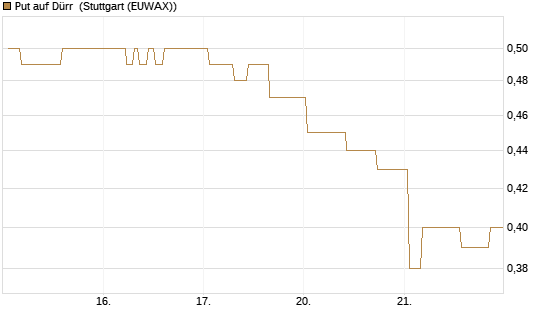 Put auf Dürr [Morgan Stanley & Co. Int. plc] Chart