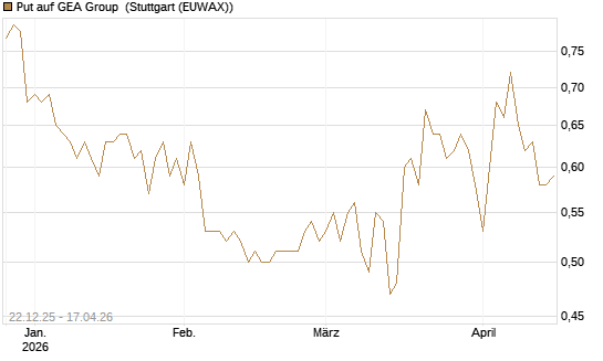 Put auf GEA Group [Morgan Stanley & Co. Int. plc] Chart