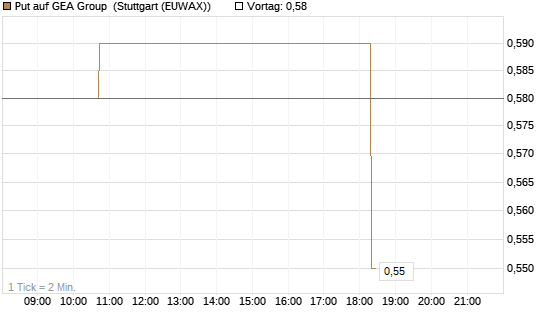Put auf GEA Group [Morgan Stanley & Co. Int. plc] Chart