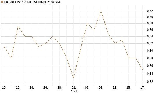 Put auf GEA Group [Morgan Stanley & Co. Int. plc] Chart