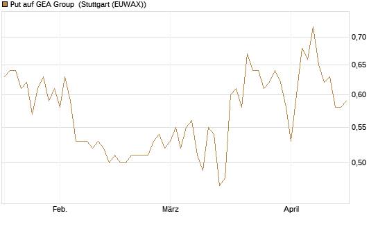 Put auf GEA Group [Morgan Stanley & Co. Int. plc] Chart