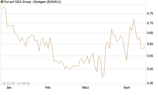 Put auf GEA Group [Morgan Stanley & Co. Int. plc] Chart
