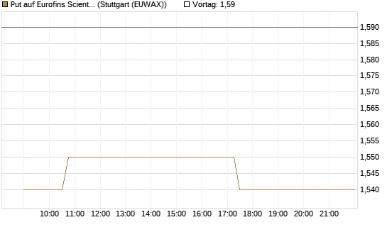 Put auf Eurofins Scientific [Morgan Stanley & Co. Int. plc] Chart