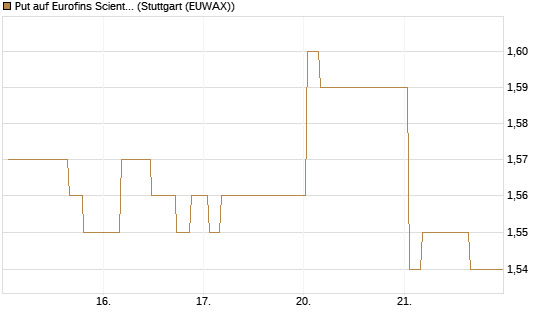 Put auf Eurofins Scientific [Morgan Stanley & Co. Int. plc] Chart