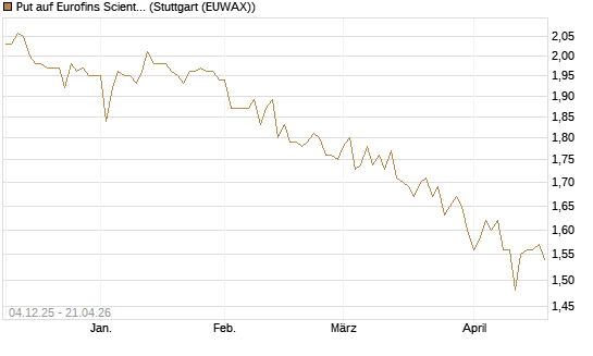 Put auf Eurofins Scientific [Morgan Stanley & Co. Int. plc] Chart