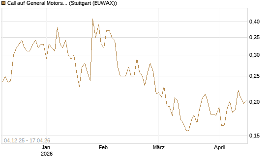 Call auf General Motors [Morgan Stanley & Co. Int. plc] Chart
