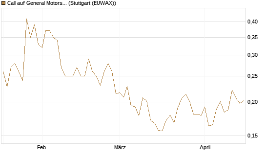 Call auf General Motors [Morgan Stanley & Co. Int. plc] Chart