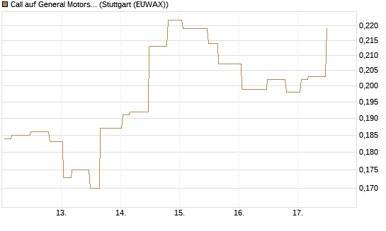 Call auf General Motors [Morgan Stanley & Co. Int. plc] Chart