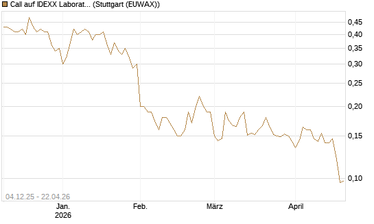 Call auf IDEXX Laboratories [Morgan Stanley & Co. Int. plc] Chart