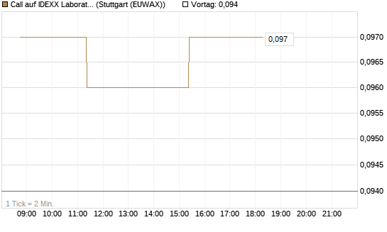 Call auf IDEXX Laboratories [Morgan Stanley & Co. Int. plc] Chart