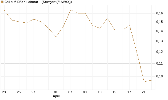 Call auf IDEXX Laboratories [Morgan Stanley & Co. Int. plc] Chart