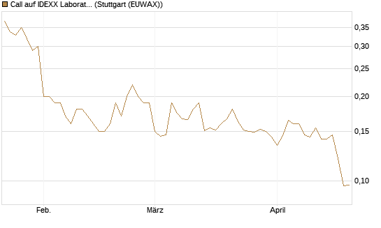 Call auf IDEXX Laboratories [Morgan Stanley & Co. Int. plc] Chart