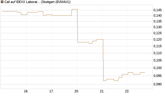 Call auf IDEXX Laboratories [Morgan Stanley & Co. Int. plc] Chart