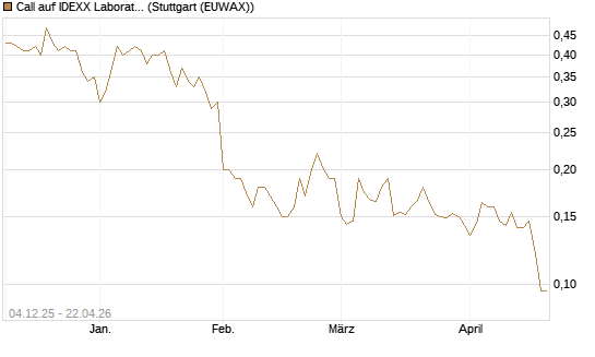Call auf IDEXX Laboratories [Morgan Stanley & Co. Int. plc] Chart