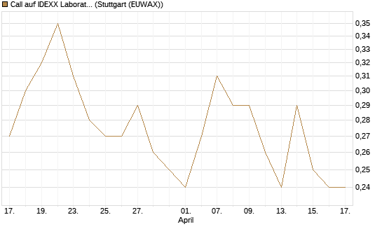 Call auf IDEXX Laboratories [Morgan Stanley & Co. Int. plc] Chart