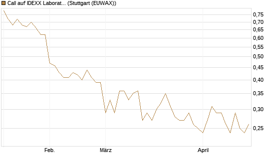Call auf IDEXX Laboratories [Morgan Stanley & Co. Int. plc] Chart