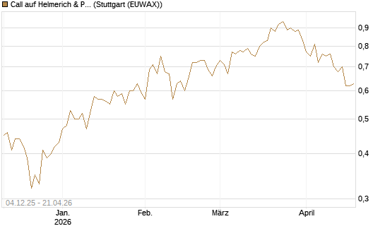 Call auf Helmerich & Payne [Morgan Stanley & Co. Int. plc] Chart