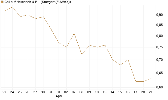 Call auf Helmerich & Payne [Morgan Stanley & Co. Int. plc] Chart