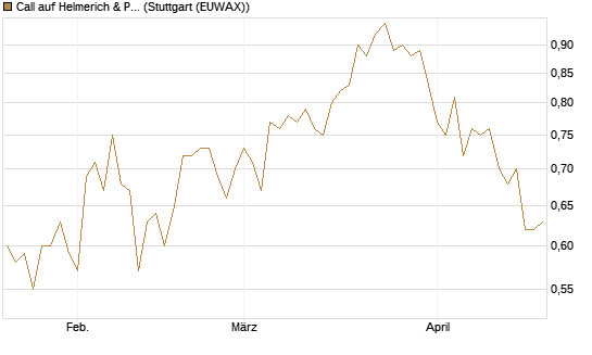 Call auf Helmerich & Payne [Morgan Stanley & Co. Int. plc] Chart