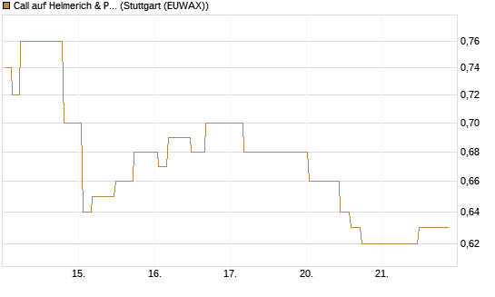 Call auf Helmerich & Payne [Morgan Stanley & Co. Int. plc] Chart